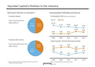 Hyundai Capital's Position in the Industry
                                                                                                                                            21



Dominant Position in Industry**                                        Incomparably Profitable and Sound
 • Industry Assets                                                      • Profitability: ROE (Net Income/Equity)

                                                                              HCS             Others
 Total Industry Asset Size :
 KRW 44,080 bn                                                            25.1%
                                                 HCS          Others
                                                                                           21.3%           22.0%
                                                49.8%                                                                       20.3%   19.1%
                                                              50.2%

                                                                                                                            11.3%
                                                                                                                                    9.5%
                                                                           6.0%             5.8%            5.5%



                                                                           2008            2009             2010            2011    1Q12
 • Industry Net Income
                                                                        • Asset Quality: 30+Day Delinquency Rate
 Total Industry Net Income Size:
                                                              Others                        3.2%            3.2%
 KRW 199.8 bn                                                              3.0%                                                     3.0%
                                                              35.4%                                                         2.8%
                                                 HCS                       2.3%
                                                                                                                            2.0%    2.1%
                                                64.6%
                                                                                            1.8%
                                                                                                            1.6%




                                                                           2008             2009            2010            2011    1Q12
* Source: Financial Statistics Information System, at end of 1Q12       * Source: Financial Statistics Information System
** Installment Finance Industry
 