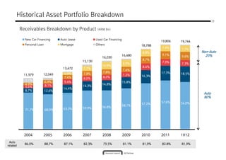 Historical Asset Portfolio Breakdown
                                                                                                                           23


          Receivables Breakdown by Product (KRW Bn)

            New Car Financing       Auto Lease            Used Car Financing
                                                                                                 19,806   19,744
            Personal Loan           Mortgage              Others                        18,788
                                                                                                 7.4%
            SUM                                                                                           7.7%
                                                                                        8.8%                       Non-Auto
                                                                                                                   Non-
                                                                               16,480            9.1%                20%
                                                              16,030                                      9.6%
                                                                                        8.7%
                                                 15,130                                          7.9%
                                                                               9.9%                       7.3%
                                                              10.9%                     8.4%
                                     13,472      7.7%
                                                                               7.4%
                                                               7.8%                              17.3%
           11,979       12,049        4.9%       7.8%                          7.2%                       18.5%
                                      7.4%                     8.0%                     16.3%
                                                 8.0%
            9.1%
                            6.9%      9.4%                                     15.8%
            4.9%            8.1%                              14.8%
            5.6%                                 14.3%
                                      14.4%
            8.7%            12.6%
                                                                                                                    Auto
                                                                                                                    80%
                                                                                                 57.6%    56.0%
                                                                                        57.2%
                                                                               58.1%
                                                 59.9%        56.8%
            71.7%           68.0%     63.3%




            2004        2005         2006        2007         2008             2009     2010     2011     1H12

 Auto
            86.0%           88.7%     87.1%      82.3%         79.5%           81.1%    81.9%    82.8%    81.9%
related
 