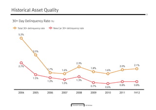 Historical Asset Quality
                                                                                                  25



30+ Day Delinquency Rate (%)

   Total 30+ delinquency rate          New Car 30+ delinquency rate

    5.2%




                 3.5%




                                                            2.3%
    2.7%                                                                            2.0%   2.1%
                                1.7%                                  1.8%
                                              1.6%                           1.6%


                 1.5%
                                1.2%                        1.3%
                                              1.0%
                                                                      0.7%          0.8%   0.8%
                                                                             0.6%

    2004         2005           2006          2007         2008       2009   2010   2011   1H12
 