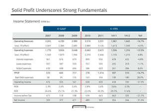Solid Profit Underscores Strong Fundamentals
                                                                                          26



Income Statement (KRW Bn)

                               K-GAAP                           K-IFRS


                       2007    2008     2009    2010    2011    1H11     1H12     YoY

 Operating Revenues    2,245   4,330    2,989   3,274   3,331   1,961    1,645   -16.1%

 (excl. FX effect)     2,045   2,384    2,485   2,889   3,126   1,613    1,540   -4.5%

 Operating Expenses    1,770   3,824    2,448   2,642   2,672   1,504    1,316   -12.5%

 (excl. FX effect)     1,569   1,879    1,944   2,259   2,466   1,155    1,210   4.8%

   Interest expenses   561      674     679     890     956      478     455     -4.8%

   Lease expenses      507      587     550     557     505      255     253     -1.1%

   SG&A Expenses       439      498     496     586     603      261     284     8.6%

 PPOP                  533      600     717     778     1,014    597     510     -14.7%

  Bad Debt expenses     58      95      176     145     354      139     180     28.9%

 Operating Income      476      505     541     630     659      458     330     -27.9%

 ROA                   2.3%     2.4%    2.6%    2.8%    2.6%    3.6%     2.5%      -

 ROE                   24.4%   25.1%    21.3%   22.0%   20.3%   29.7%    17.4%     -

 Income before Tax     475      518     538     639     663      463     335     -27.7%

 Net Income            333      377     411     489     507      354     244     -31.0%
 