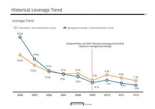 Historical Leverage Trend
                                                                                                                         28



Leverage Trend

    Total Assets / Total Shareholders' Equity           Managed Borrowings / Total Shareholders' Equity

   22.0x



                                                       Dividend Policy set 2009: Maximum leverage limit of 8.0x
                                                                   (based on managed borrowings)


                    14.6x

   16.0x

                                 10.7x
                12.6x                           9.7x            9.7x
                                                                                             9.3x
                                                                                                          8.3x
                                                                                 7.4x
                                10.3x                                                                             7.3x
                                                9.5x
                                                                8.7x
                                                                                               7.5x
                                                                                                           6.5x
                                                                                   6.7x
                                                                                                                  5.8x


   2004           2005            2006          2007           2008           2009           2010         2011    1H12
 