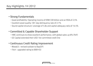Key Highlights 1H 2012
                                                                                    3




 • Strong Fundamentals
  - Good profitability: Operating income of KRW 330 billion and an ROA of 2.5%
  - Excellent asset quality: 30+ day delinquency rate of 2.1%
  - Sound capital structure: Leverage of 5.8x and capital adequacy ratio of 14.5%


 • Committed & Capable Shareholder Support
  - HMC continues to show excellent performance, with global sales up 8% (YoY)
  - GE Capital extended their USD 1bn committed credit line


 • Continuous Credit Rating Improvement
  - Moody’s : revised outlook to Baa2(P)
  - Fitch : upgraded rating to BBB+(S)
 