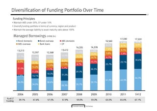 Diversification of Funding Portfolio Over Time
                                                                                                                            31

       Funding Principles
      • Maintain ABS under 20%, CP under 10%
      • Diversify funding portfolio in terms of currency, region and product
      • Maintain the average liability to asset maturity ratio above 100%


       Managed Borrowings (KRW Bn)
                                                                                                          17,330   17,222
            Bond-domestic           Bond-overseas           ABS-domestic                         16,560             3.7%
                                                                                                          4.3%
            ABS-overseas            Bank loans              CP                                                      8.8%
                                                                                                 8.5%     8.7%
            Total                                                              14,335   14,378
                                                                                                 7.4%              7.5%
           13,213                                           13,412                                        9.1%
                                                                                        6.8%
                           12,597          12,568                              10.6%                               5.0%
                                                                                        8.2%     9.8%     5.9%
           17.7%                                            16.9%              10.3%
                           17.2%            13.3%                                       8.7%     6.7%
                                                            8.3%                                                   30.6%
            6.9%                            9.9%                               10.4%    10.7%             29.1%
                            9.1%
                                                            11.9%              8.7%              25.7%
                                            12.9%
                           14.2%                            5.7%
           31.0%                            7.1%                                        26.5%
                           11.5%                                               29.3%
                                            18.3%
            2.9%                                            31.0%
                           14.1%
                                                                                                                   44.3%
                                                                                                 41.9%    42.9%
           36.9%                            38.4%                                       39.1%
                           34.0%                                               30.7%
                                                            26.3%



           2004            2005             2006            2007               2008     2009     2010     2011     1H12
 % of LT
             39.1%          47.6%           57.5%           57.9%              59.0%    59.3%    63.5%    65.4%    67.1%
Funding
 