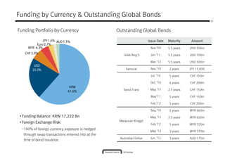Funding by Currency & Outstanding Global Bonds
                                                                                                              32



Funding Portfolio by Currency                      Outstanding Global Bonds

              JPY 1.6% AUD 1.5%                                         Issue Date   Maturity     Amount
          Euro 2.7%
     MYR 4.3%                                                            Nov.’09     5.5 years   USD 500m
    CHF 5.9%
                                                      144A/Reg S             ’
                                                                         Jan.’11     5.5 years   USD 700m

                                                                         Mar.’12     5.5 years   USD 500m
         USD
        22.2%                                           Samurai          Nov.’10     2 years     JPY 15,000

                                                                         Jul. ’10    5 years     CHF 150m

                                                                         Oct. ’10    4 years     CHF 200m
                               KRW
                                                      Swiss Franc        May ’11     2.5 years   CHF 150m
                              61.6%
                                                                         May’11      5 years     CHF 150m

                                                                         Feb.’12     5 years     CHF 200m

                                                                         Sep.’10     2 years     MYR 660m
 • Funding Balance: KRW 17,222 Bn                                        May ’11     2.5 years   MYR 650m
                                                    Malaysian Ringgit
 • Foreign Exchange Risk:                                                Feb.’12     5 years     MYR 320m
  -100% of foreign currency exposure is hedged
                                                                         May ’12     3 years     MYR 370m
   through swap transactions entered into at the
                                                    Australian Dollar    Jun. ’12    3 years     AUD 175m
   time of bond issuance.
 