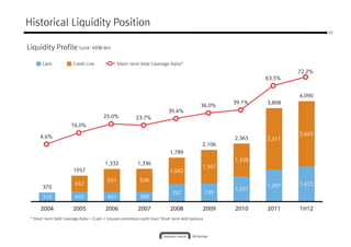 Historical Liquidity Position
                                                                                                                                   33



Liquidity Profile (Unit: KRW Bn)

       Cash             Credit Line               Short-term Debt Coverage Ratio*
                                                                                                                           72.2%
                                                                                                                   63.5%


                                                                                                                           4,090
                                                                                                           39.1%   3,808
                                                                                                36.0%
                                                                              30.4%
                                         25.0%              23.7%
                       16.0%
                                                                                                                           2,665
      4.6%                                                                                                 2,365   2,511
                                                                                                 2,106
                                                                               1,789
                                                                                                           1,338
                                          1,332              1,336
                                                                                                 1,367
                        1057                                                   1,082
                                            931               938
                         652                                                                                       1,297   1,425
       370                                                                                                 1,027
                                                                                707                  739
       370               405                401               398

      2004              2005               2006              2007              2008              2009      2010    2011    1H12
 * Short-term Debt Coverage Ratio = (Cash + Unused committed credit line)/ Short-term debt balance
 