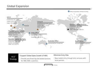 Global Expansion
                                                                                                                                                37

                                                                                                         Office/Corporation without funding



UK JV
Established: Dec. 2011
Capital: ￡20 mm                                     China JV
Stake: HCS 29.99%
                                                    Established: Jun. 2012(expected)                     Hyundai Capital America
                               Russia               Capital: RMB 0.5 bn
                                                    Stake: HCS 46%                                       Established: Sep. 1989
                                                                                                         Capital: $1 bn
                                                                                                         Stake: HMA 94%, KMA 6%
  Hyundai Capital Europe
  Established: May 2010                  India Office
  Capital: €2.8 mm                       Representative Office
  Stake: HCS 100%                        Established: Jul. 2010
  Hyundai Capital Germany
  Established: Sep. 2009                                               Australia Office                            Brazil Office
  Capital: €2mm                                                        Representatives Dispatched                  Representatives Dispatched
  Stake: HCS 30.01%




                         • Support Global Sales Growth of HMG                    • Minimize Entry Risk
       HCS’
       HCS
                         – Provide auto financing and related services            – New market entry through joint ventures with
     Strategy
                           for HMC/KMC customers                                    local partners
 