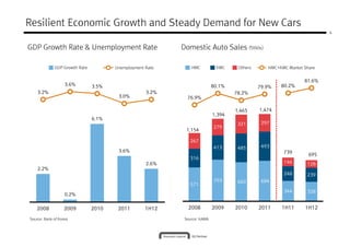 Resilient Economic Growth and Steady Demand for New Cars
                                                                                                                      4



GDP Growth Rate & Unemployment Rate                       Domestic Auto Sales (‘000s)

             GDP Growth Rate          Unemployment Rate       HMC          KMC     Others      HMC+KMC Market Share


                                                                                                              81.6%
                   3.6%        3.5%                                       80.1%                     80.2%
                                                                                            79.9%
    3.2%                                           3.2%                           78.2%
                                       3.0%                 76.9%

                                                                                  1,465     1,474
                                                                          1,394
                               6.1%
                                                                                   321       297
                                                                          279
                                                           1,154

                                                             267
                                                                          413      485       493
                                       3.6%                                                          739
                                                                                                                695
                                                             316
                                                   2.6%                                              146       128
    2.2%
                                                                                                     248       239
                                                                          703      660       684
                                                             571
                                                                                                     344       328
                   0.2%


   2008            2009        2010    2011        1H12     2008          2009    2010      2011    1H11      1H12

Source: Bank of Korea                                      Source: KAMA
 
