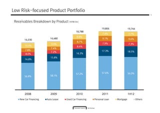 Low Risk-focused Product Portfolio
                                                                                                       5



 Receivables Breakdown by Product (KRW Bn)

                                                                19,806               19,744
                                             18,788
                                                                 7.4%                7.7%
                                              8.8%
                          16,480                                 9.1%                9.6%
        16,030
                                              8.7%
                           9.9%                                  7.9%                7.3%
        10.9%                                 8.4%
                           7.4%
        7.8%                                                    17.3%
                           7.2%                                                      18.5%
         8.0%                                16.3%
                           15.8%
        14.8%




                                             57.2%              57.6%                56.0%
        56.8%             58.1%




        2008               2009              2010               2011                 1H12
    New Car Financing   Auto Lease   Used Car Financing   Personal Loan   Mortgage            Others
 
