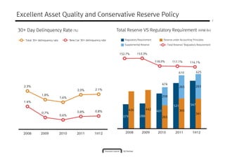 Excellent Asset Quality and Conservative Reserve Policy
                                                                                                                                                     7



30+ Day Delinquency Rate (%)                                          Total Reserve VS Regulatory Requirement (KRW Bn)

   Total 30+ delinquency rate          New Car 30+ delinquency rate       Regulatory Requirement          Reserve under Accounting Principles

                                                                          Supplemental Reserve               Total Reserve/ Regulatory Requirement


                                                                       152.7%        153.3%

                                                                                                   118.0%        117.1%          114.1%


                                                                                                                       610             625



                                                                                                          474
  2.3%                                                                                                                  265           283
                                            2.0%          2.1%
               1.8%                                                                                       208
                                1.6%
  1.4%
                                                                                                                  521            547
                                                                               426          442                         345
                                            0.8%          0.8%                                      401
               0.7%                                                                                                                   341
                                0.6%                                     279          288                 265




  2008         2009             2010        2011          1H12            2008          2009        2010            2011           1H12
 