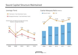 Sound Capital Structure Maintained
                                                                                                                  8



Leverage Trend                                                   Capital Adequacy Ratio (KRW Bn)
                                                                     Adjusted Capital     CAR
       Total Assets / Total Shareholders' Equity

       Managed Borrowings / Total Shareholders' Equity                           15.7%
                                                                                                          14.5%
                                                                                          13.7%
                                                                                                  13.0%
Dividend policy set: Maximum leverage limit of 8.0x
         (based on managed borrowings)                             11.5%



     9.7x
                                  9.3x

                                                   8.3x

     8.7x              7.4x                                                                               2,913
                                                          7.3x
                                                                                                  2,622
                                                                                  2,432   2,375
                                  7.5x
                       6.7x                                         1,825
                                                   6.5x
                                                          5.8x




    2008           2009          2010              2011   1H12      2008         2009     2010    2011    1H12
 