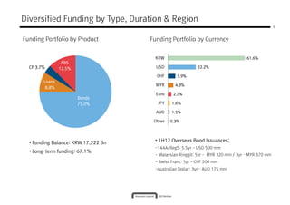 Diversified Funding by Type, Duration & Region
                                                                                                 9



Funding Portfolio by Product         Funding Portfolio by Currency


                                      KRW                                         61.6%
                  ABS
  CP 3.7%        12.5%                 USD                 22.2%

                                       CHF       5.9%
        Loans,
                                       MYR      4.3%
         8.8%
         8.8%
                                       Euro    2.7%
                         Bonds
                         75.0%          JPY   1.6%

                                       AUD    1.5%

                                      Other   0.3%




  • Funding Balance: KRW 17,222 Bn    • 1H12 Overseas Bond Issuances:
                                      -144A/RegS: 5.5yr - USD 500 mm
  • Long-term funding: 67.1%
                                      - Malaysian Ringgit: 5yr - MYR 320 mm / 3yr – MYR 370 mm
                                      - Swiss Franc: 5yr - CHF 200 mm
                                      -Australian Dollar: 3yr – AUD 175 mm
 