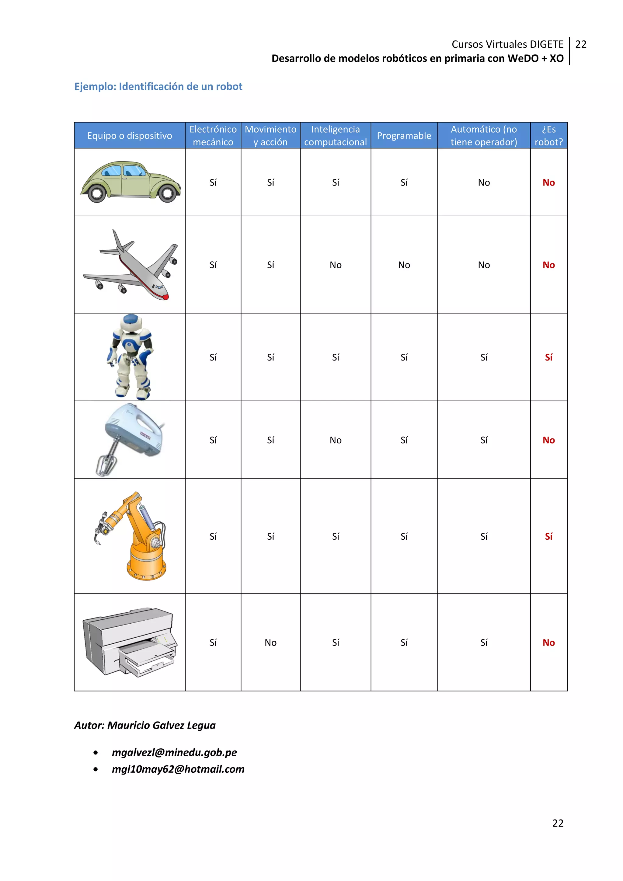 Cursos Virtuales DIGETE 22
                                         Desarrollo de modelos robóticos en primaria con WeDO + XO

Ejemplo: Identificación de un robot


                         Electrónico Movimiento Inteligencia                Automático (no      ¿Es
  Equipo o dispositivo                                        Programable
                          mecánico    y acción  computacional               tiene operador)   robot?


                             Sí         Sí           Sí           Sí              No           No




                             Sí         Sí          No            No              No           No




                             Sí         Sí           Sí           Sí              Sí            Sí




                             Sí         Sí          No            Sí              Sí           No




                             Sí         Sí           Sí           Sí              Sí            Sí




                             Sí        No            Sí           Sí              Sí           No




Autor: Mauricio Galvez Legua

       mgalvezl@minedu.gob.pe
       mgl10may62@hotmail.com



                                                                                                 22
 