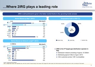 6 
Market Shares by Network Length(1) (2013) 
2iRG is the 2nd largest gas distribution operator in Italy 
Distribution network consisting of approx. 57,000km 
Distributing approx 5.9bcm of gas in 2013 
3.8m customers across 1,961 municipalities 
Mkt share% 
23% 
22% 
6% 
3% 
3% 
3% 
2% 
2% 
35% 
In ‘000 km 
Others 
Mkt share% 
17% 
6% 
5% 
4% 
2% 
2% 
1% 
35% 
In m 
Others 
Source: Company data and AEEGSI 
Note: (1) Italgas data includes 100% Napoletana Gas, 49% AES, and 48% Toscana Energia; Hera includes 100% Acegas-APS; IREN includes 100% IREN Emilia and Genova Reti Gas and 51% AES; (2) Including GP Gas network 
2iRG is well positioned to grow in the Italian market thanks to the upcoming tender process 
Market Shares by Rdp(1) (2013) 
28% 
…Where 2iRG plays a leading role 
(2) 
89,6 
5,8 
6,2 
6,6 
7,5 
8,2 
16,0 
56,6 
57,1 
1 
2 
3 
4 
5 
6 
7 
8 
9 
7,9 
0,3 
0,4 
0,5 
0,9 
1,2 
1,4 
3,8 
6,5 
1 
2 
3 
4 
5 
6 
7 
8 
9 
56.9% 
18.5% 
24.6% 
Tot: 
22.7 m 
Geographical split of RDP (%) 
Central Italy 
Southern Italy 
Northern Italy  