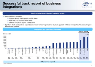 8 
Main acquisitions completed: 
Gruppo Camuzzi (2002): approx. 1,000k clients 
E.On Rete (2011): approx. 600k clients 
G6 Rete Gas (2011): approx. 1,000k clients 
Significant efforts to integrate all acquired companies in terms of organisational structure, approach with local municipalities, ICT, accounting and administrative systems 
Jan. 2000 
Apr. 2000 
Oct. 2000 
Nov. 2000 
Dec. 2000 
Jan. 2001 
Mar. 2001 
May. 2001 
Jul. 2001 
May. 2002 
Jan. 2004 
Oct. 2004 
Dec. 2004 
Oct. 2005 
Jan. 2006 
Dec. 2007 
Feb. 2008 
Apr. 2011 
Sep. 2011 
Mar. 2013 
Clients, in ‘000 
~3,800 
Source: Company data 
F2i and ARDIAN 
0 
500 
1.000 
1.500 
2.000 
2.500 
3.000 
3.500 
4.000 
Total post Colombo … 
Camigas 
Gruppo Brianza 
Erogasud 
Sicim Edilgeo 
Comedigas 
Metansud 
Sogegas 
Impregest 
SGM 
Agas 
Gruppo Ripamonti 
Gruppo Marcotti 
Gruppo Camuzzi 
Sicilmetano 
Ottogas 
Italgestioni 
Metanodotti Padani 
Simeo 
Metansicula 
GP Gas 
E.On Rete 
G6 Rete Gas 
Total 
Acquisitions And Integrations Completed 
Successful track record of business integrations 
Significant experience in delivery integration targets 
~120 companies acquired  