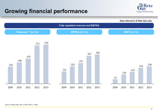 9 
Growing financial performance 
Revenues (1) (in € m) 
Fully regulated revenues and EBITDA 
Data referred to 2i Rete Gas only 
EBITDA (in € m) EBIT (in € m) 
715 730 
470 
398 
318 
2009 2010 2011 2012 2013 
367 383 
271 
225 
161 
2009 2010 2011 2012 2013 
238 
216 
163 
125 
61 
2009 2010 2011 2012 2013 
Source: Company data. Note: (1) Net of IFRIC 12 effect 
 