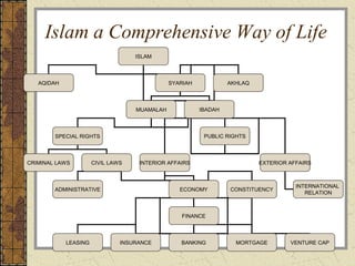Islam a Comprehensive Way of Life
                                   ISLAM



   AQIDAH                                     SYARIAH            AKHLAQ



                                   MUAMALAH             IBADAH



        SPECIAL RIGHTS                                   PUBLIC RIGHTS



CRIMINAL LAWS         CIVIL LAWS    INTERIOR AFFAIRS                      EXTERIOR AFFAIRS



                                                                                     INTERNATIONAL
        ADMINISTRATIVE                           ECONOMY         CONSTITUENCY
                                                                                        RELATION



                                                 FINANCE



            LEASING            INSURANCE         BANKING           MORTGAGE        VENTURE CAP
 