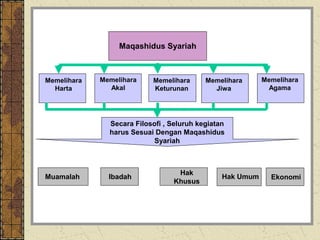 Maqashidus Syariah



Memelihara   Memelihara    Memelihara      Memelihara      Memelihara
  Harta        Akal        Keturunan         Jiwa           Agama




               Secara Filosofi , Seluruh kegiatan
               harus Sesuai Dengan Maqashidus
                            Syariah



                                  Hak
Muamalah       Ibadah                           Hak Umum     Ekonomi
                                 Khusus
 