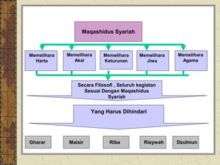 Maqashidus Syariah



Memelihara   Memelihara     Memelihara     Memelihara   Memelihara
  Harta        Akal         Keturunan        Jiwa        Agama




                 Secara Filosofi , Seluruh kegiatan
                   Sesuai Dengan Maqashidus
                              Syariah


                      Yang Harus Dihindari




Gharar       Maisir           Riba           Risywah    Dzulmun
 