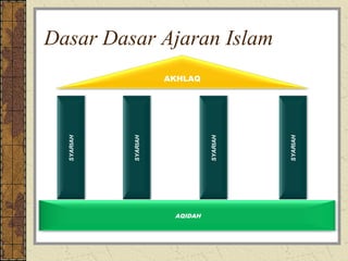Dasar Dasar Ajaran Islam
                      AKHLAQ
  SYARIAH




                                          SYARIAH
            SYARIAH




                       AQIDAH   SYARIAH
 