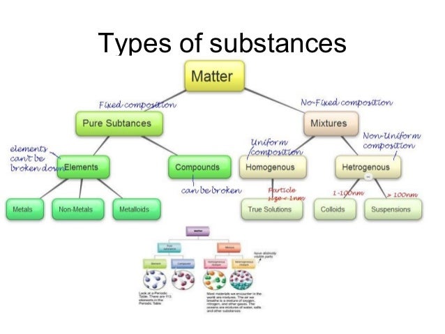 liquids chemical solids elements or gases are Chapter  pure 2 NCERT around Is us matter class10