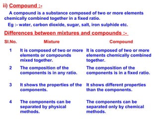 ii) Compound :-
A compound is a substance composed of two or more elements
chemically combined together in a fixed ratio.
Eg :- water, carbon dioxide, sugar, salt, iron sulphide etc.
Differences between mixtures and compounds :-
Sl.No. Mixture Compound
1 It is composed of two or more
elements or compounds
mixed together.
It is composed of two or more
elements chemically combined
together.
2 The composition of the
components is in any ratio.
The composition of the
components is in a fixed ratio.
3 It shows the properties of the
components.
It shows different properties
than the components.
4 The components can be
separated by physical
methods.
The components can be
separated only by chemical
methods.
 