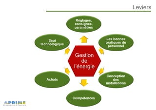 Leviers
Gestion
de
l’énergie
Réglages,
consignes,
paramètres
Les bonnes
pratiques du
personnel
Conception
des
installations
Compétences
Achats
Saut
technologique
 