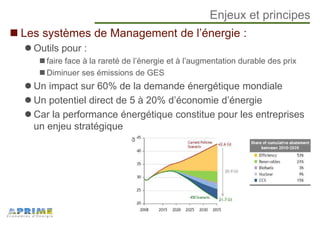 Enjeux et principes
Les systèmes de Management de l’énergie :
Outils pour :
faire face à la rareté de l’énergie et à l’augmentation durable des prix
Diminuer ses émissions de GES
Un impact sur 60% de la demande énergétique mondiale
Un potentiel direct de 5 à 20% d’économie d’énergie
Car la performance énergétique constitue pour les entreprises
un enjeu stratégique
 