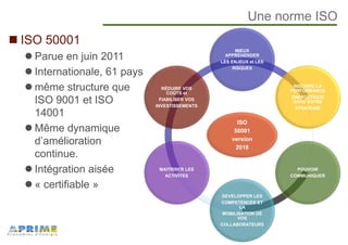 Une norme ISO
ISO 50001
Parue en juin 2011
Internationale, 61 pays
même structure que
ISO 9001 et ISO
14001
Même dynamique
d’amélioration
continue.
Intégration aisée
« certifiable »
ISO
50001
version
2018
MIEUX
APPRÉHENDER
LES ENJEUX et LES
RISQUES
INSCRIRE LA
PERFORMANCE
ENERGETIQUE
DANS VOTRE
STRATEGIE
POUVOIR
COMMUNIQUER
DEVELOPPER LES
COMPETENCES ET
LA
MOBILISATION DE
VOS
COLLABORATEURS
MAITRISER LES
ACTIVITES
RÉDUIRE VOS
COÛTS et
FIABILISER VOS
INVESTISSEMENTS
 