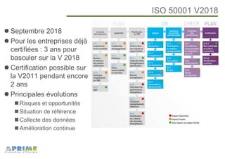 ISO 50001 V2018
Septembre 2018
Pour les entreprises déjà
certifiées : 3 ans pour
basculer sur la V 2018
Certification possible sur
la V2011 pendant encore
2 ans
Principales évolutions
Risques et opportunités
Situation de référence
Collecte des données
Amélioration continue
 