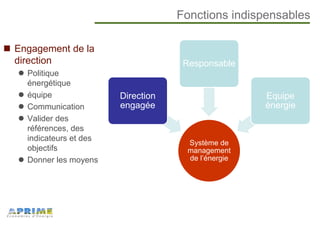 Fonctions indispensables
Engagement de la
direction
Politique
énergétique
équipe
Communication
Valider des
références, des
indicateurs et des
objectifs
Donner les moyens
Système de
management
de l’énergie
Direction
engagée
Responsable
Equipe
énergie
 