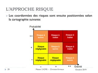 L’APPROCHE RISQUE
➢ Les coordonnées des risques sont ensuite positionnées selon
la cartographie suivante:
Master 2 ICMS - ChristianVirmaux
29 Octobre 2019
 