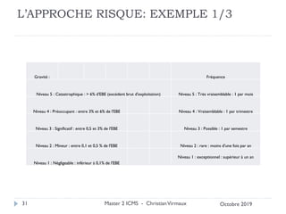 L’APPROCHE RISQUE: EXEMPLE 1/3
Gravité : Fréquence
Niveau 5 : Catastrophique : > 6% d'EBE (excédent brut d'exploitation) Niveau 5 : Très vraisemblable : 1 par mois
Niveau 4 : Préoccupant : entre 3% et 6% de l'EBE Niveau 4 : Vraisemblable : 1 par trimestre
Niveau 3 : Significatif : entre 0,5 et 3% de l'EBE Niveau 3 : Possible : 1 par semestre
Niveau 2 : Mineur : entre 0,1 et 0,5 % de l'EBE Niveau 2 : rare : moins d'une fois par an
Niveau 1 : Négligeable : inférieur à 0,1% de l'EBE
Niveau 1 : exceptionnel : supérieur à un an
Master 2 ICMS - ChristianVirmaux
31 Octobre 2019
 