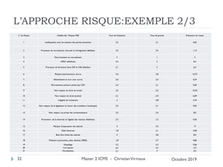 L’APPROCHE RISQUE:EXEMPLE 2/3
n° du Risque Libellés des Risques RSE Taux de fréquence Taux de gravité Evaluation du risque
1 Inadéquation avec les attentes des parties prenantes 2,2 2,1 4,62
2 Processus de recrutement d'accueil et d'intégration défaillant 3,5 3,4 11,9
3 Discrimination au recrutement 2 1 2
4 GPEC défaillante 4,2 2 8,4
5 Processus de formation dont DIF et VAE défaillant 3,1 2 6,2
6 Risques psychosociaux accrus 4,4 3,8 16,72
7 Absentéisme et turn over accrus 2,6 2,4 6,24
8 Recrutement précaire plutôt que CDI 2,4 2,1 5,04
9 Non respect du droit du travail 3,2 3,2 10,24
10 Non respect du droit syndical 2,1 2,9 6,09
11 Inégalité de traitement 2 1,87 3,74
12 Non respect de la législation en faveur des travailleurs handicapés 3,2 3,1 9,92
13 Non respect vie privée des consommateurs 2,5 3,4 8,5
14 Promotion de la diversité et l'égalité des chances défaillante 2,7 1,5 4,05
15 Manque d'expression des salariés 5 3,4 17
16 Délit d'entrave 1,8 3,1 5,58
17 Bien être limité des salariés 3 2,8 8,4
18 Pollution (cartouches, piles, déchets DEEE) 1,8 2,7 4,86
19 Gaspillage 2,2 2,3 5,06
20 Corruption 0,7 2,3 1,61
21 Harcèlement 2,1 2 4,2
Master 2 ICMS - ChristianVirmaux
32 Octobre 2019
 