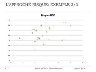 L’APPROCHE RISQUE: EXEMPLE 3/3
1
2
3
4
5
6
7
8
9
10
11
12
13
14
15
16
17
18
19
20
0
0,5
1
1,5
2
2,5
3
3,5
4
0 1 2 3 4 5 6
Risques RSE
Master 2 ICMS - ChristianVirmaux
33 Octobre 2019
 