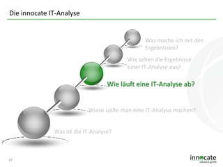 Die innocate IT-Analyse

Was mache ich mit den
Ergebnissen?
Wie sehen die Ergebnisse
einer IT-Analyse aus?

Wie läuft eine IT-Analyse ab?

Wieso sollte man eine IT-Analyse machen?
Was ist die IT-Analyse?

10

 