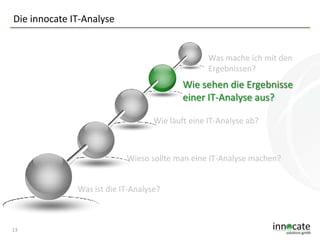 Die innocate IT-Analyse

Was mache ich mit den
Ergebnissen?

Wie sehen die Ergebnisse
einer IT-Analyse aus?
Wie läuft eine IT-Analyse ab?

Wieso sollte man eine IT-Analyse machen?
Was ist die IT-Analyse?

13

 