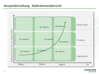 Beispieldarstellung - Maßnahmenübersicht

Verbesserung IT-Service Organisation

Maßnahme

Maßnahme

Maßnahme
Maßnahme

Maßnahme

Maßnahme

Infrastruktur

Prozesse

Maßnahme

Organisation

Phase 1

15

Maßnahme

Phase 2

Phase 3

Zeit

 