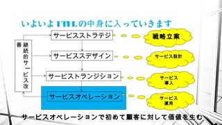 いよいよ ITILの に っていきます中身 入
サービスストラテジ
サービススデザイン
サービストランジション
サービスオペレーション
継
続
的
サー
ビ
ス
改
善
戦略立案
サービス設計
サービス
導入
サービス
運用
サービスオペレーションで初めて顧客に対して価値を生む
 