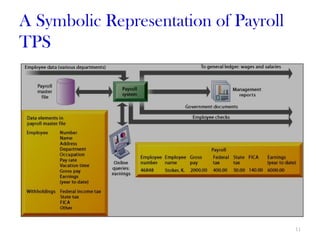 A Symbolic Representation of Payroll
TPS




                                       11
 