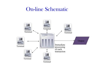 On-line Schematic


                      Terminal
           Terminal                       Terminal


                                                     Output
                                 Immediate
Terminal                         processing
                                 of each
                                 transaction


       Terminal
                      Terminal
 