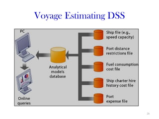 Voyage Estimating DSS




                        20
 