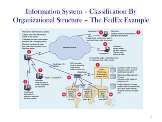 Information System – Classification By
Organizational Structure – The FedEx Example




                                               6
 