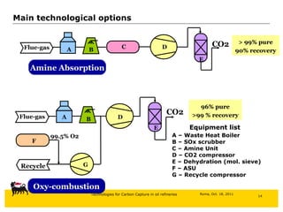 Main technological options A – Waste Heat Boiler B – SOx scrubber C – Amine Unit D – CO2 compressor E – Dehydration (mol. sieve) F – ASU G – Recycle compressor Equipment list > 99% pure 90% recovery 96% pure >99 % recovery Flue-gas A B C D E Amine Absorption CO2 Flue-gas A B F D E G 99.5% O2 Oxy-combustion CO2 Recycle 