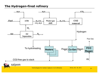 The Hydrogen-fired refinery Heaters Co-Gen FCC Regen Air Power Steam ATR Water-gas shift CO2 removal Fuel H 2 , CO CO 2 , H 2 O H 2 , CO 2 CO 2 H 2 O O 2 H 2 O Air Separation Air N 2 Flue Gas Hydrogen CO2-free gas to stack To hydrotreating 