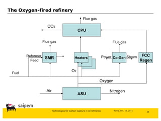 The Oxygen-fired refinery SMR Heaters Co-Gen FCC Regen Fuel Reformer Feed Power Steam ASU Air Nitrogen Oxygen Flue gas O 2 Flue gas CPU CO 2 Flue gas 