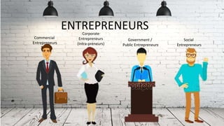 ENTREPRENEURS
Commercial
Entrepreneurs
Government /
Public Entrepreneurs
Corporate
Entrepreneurs
(Intra-preneurs)
Social
Entrepreneurs
 