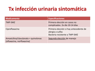 Tx infección urinaria sintomática
Medicamento Especificaciones
TMP-SMZ Primera elección en casos no
complicados. 2x día 10-14 días
Ciprofloxacina Primera elección si hay antecedente de
alergia a sulfas
Bacteria resistente a TMP-SMZ
Amoxicilina/clavulanato + quinolonas
(ofloxacina, norfloxacina)
Segunda elección de manejo
 