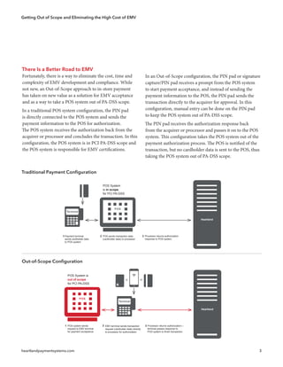 Getting Out of Scope and Eliminating the High Cost of EMV
heartlandpaymentsystems.com 3
There Is a Better Road to EMV
Fortunately, there is a way to eliminate the cost, time and
complexity of EMV development and compliance. While
not new, an Out-of-Scope approach to in-store payment
has taken on new value as a solution for EMV acceptance
and as a way to take a POS system out of PA-DSS scope.
In a traditional POS system configuration, the PIN pad
is directly connected to the POS system and sends the
payment information to the POS for authorization.
The POS system receives the authorization back from the
acquirer or processor and concludes the transaction. In this
configuration, the POS system is in PCI PA-DSS scope and
the POS system is responsible for EMV certifications.
Traditional Payment Configuration
Out-of-Scope Configuration
In an Out-of-Scope configuration, the PIN pad or signature
capture/PIN pad receives a prompt from the POS system
to start payment acceptance, and instead of sending the
payment information to the POS, the PIN pad sends the
transaction directly to the acquirer for approval. In this
configuration, manual entry can be done on the PIN pad
to keep the POS system out of PA-DSS scope.
The PIN pad receives the authorization response back
from the acquirer or processor and passes it on to the POS
system. This configuration takes the POS system out of the
payment authorization process. The POS is notified of the
transaction, but no cardholder data is sent to the POS, thus
taking the POS system out of PA-DSS scope.
Heartland
Payment terminal
sends cardholder data
to POS system
1 POS sends transaction data
(cardholder data) to processor
Processor returns authorization
response to POS system
2 3
POS
Terminal
POS System
is in scope
for PCI PA-DSS
POS System is
out of scope
for PCI PA-DSS
Heartland
POS
Terminal
POS system sends
request to EMV terminal
for payment acceptance
EMV terminal sends transaction
request (cardholder data) directly
to processor for authorization
1 Processor returns authorization—
terminal passes response to
POS system to finish transaction
2 3
or or
 