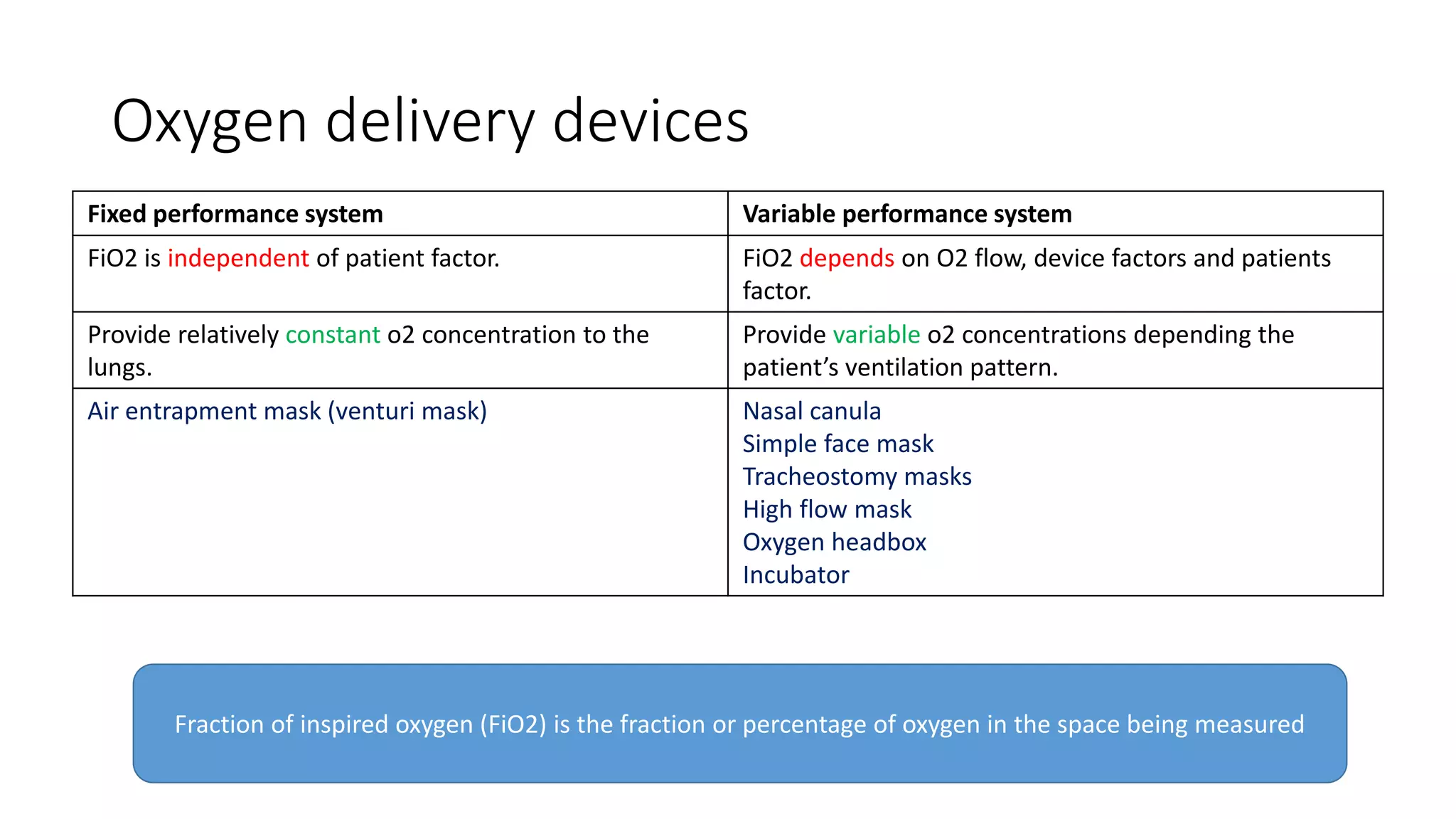 Oxygen delivery devices
Fixed performance system Variable performance system
FiO2 is independent of patient factor. FiO2 depends on O2 flow, device factors and patients
factor.
Provide relatively constant o2 concentration to the
lungs.
Provide variable o2 concentrations depending the
patient’s ventilation pattern.
Air entrapment mask (venturi mask) Nasal canula
Simple face mask
Tracheostomy masks
High flow mask
Oxygen headbox
Incubator
Fraction of inspired oxygen (FiO2) is the fraction or percentage of oxygen in the space being measured
 