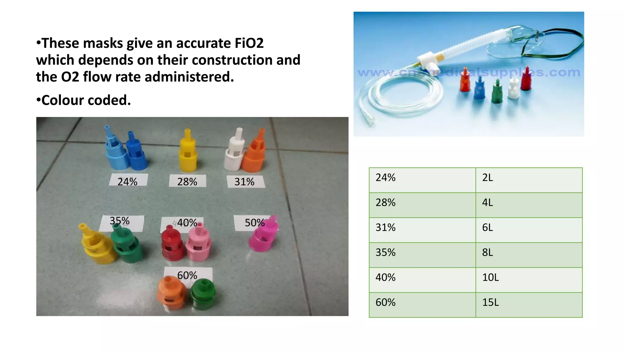 •These masks give an accurate FiO2
which depends on their construction and
the O2 flow rate administered.
•Colour coded.
24% 2L
28% 4L
31% 6L
35% 8L
40% 10L
60% 15L
24% 28% 31%
35% 40% 50%
60%
 